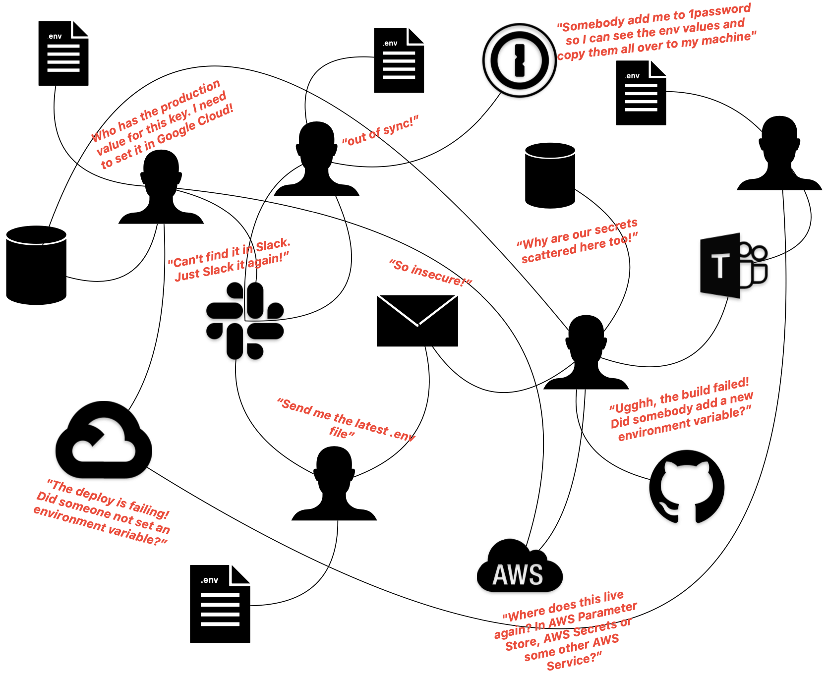 Manual Management of Secrets screenshot